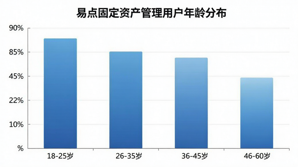 一张展示易点固定资产管理用户年龄分布的柱状图,横轴为年龄区间18-25岁、26-35岁、36-45岁、46-60岁,纵轴为用户人数占比,柱状颜色为蓝色渐变,图表标题为“易点固定资产管理用户年龄分布”,风格简洁专业,画质清晰,无多余装饰元素