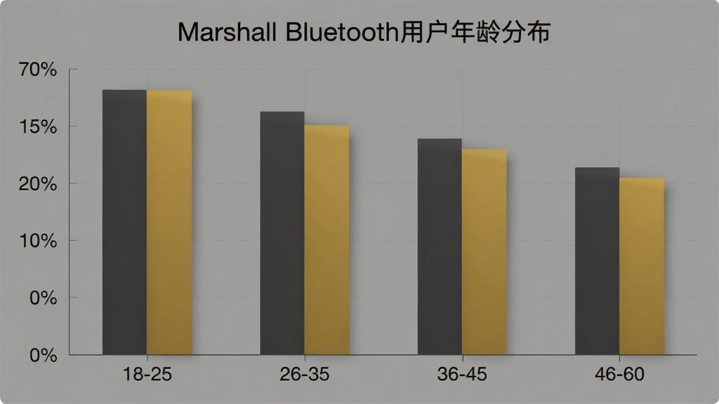 一张展示Marshall Bluetooth用户年龄分布的柱状图,横轴为年龄段18-25、26-35、36-45、46-60,纵轴为用户占比百分比,柱状图颜色为深灰色和金色搭配,图表标题为“Marshall Bluetooth用户年龄分布”,风格简洁数据可视化,画质清晰
