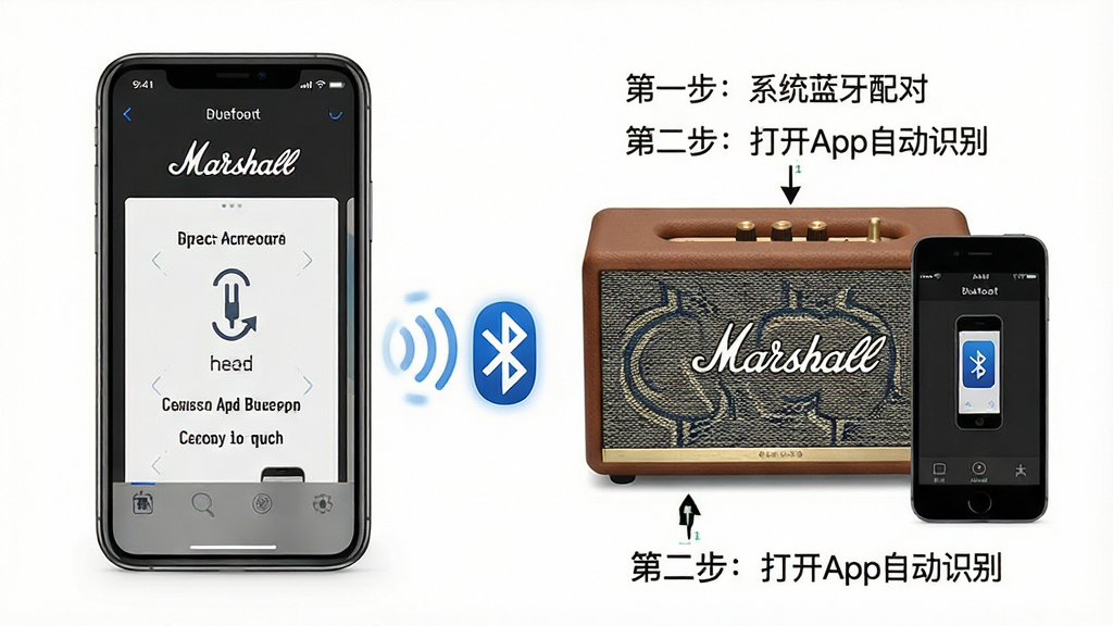 一张展示Marshall Bluetooth使用教程的图片,手机屏幕显示连接步骤示意图,旁边有音箱和手机通过蓝牙信号连接的图标,界面清晰标注了“第一步:系统蓝牙配对”“第二步:打开App自动识别”,风格简洁教程风,画质干净无多余元素