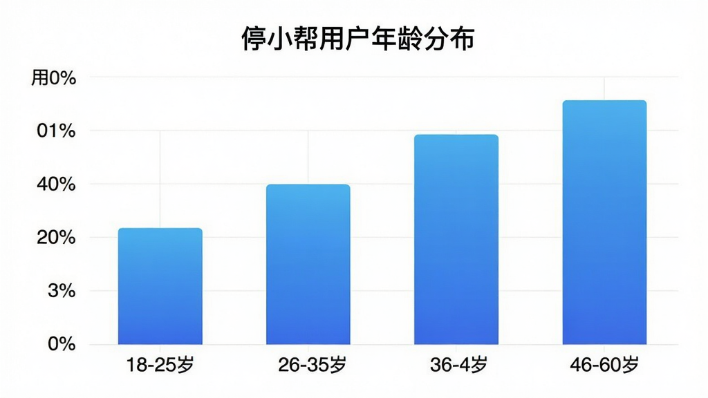 一张柱状图,展示“停小帮”用户年龄分布,横轴为年龄段18-25岁、26-35岁、36-45岁、46-60岁,纵轴为用户占比百分比,柱状图颜色为蓝色渐变,图表标题为“停小帮用户年龄分布”,风格简洁现代,画质干净,无多余元素