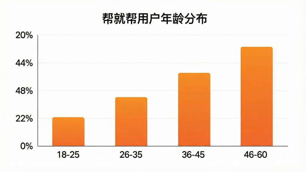 一张展示“帮就帮”用户年龄分布的柱状图图片,横轴是年龄段18-25、26-35、36-45、46-60,纵轴是用户占比百分比,柱子用橙色渐变填充,图表标题为“帮就帮用户年龄分布”,背景干净白色,风格数据可视化简洁,细节清晰,画质干净,无多余元素