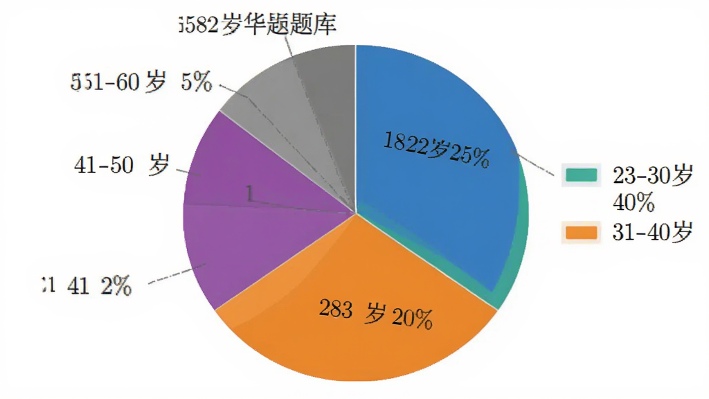 公务员考试华云题库 用户年龄分布饼状图,图表显示18-22岁占比25%,23-30岁占比40%,31-40岁占比20%,41-50岁占比10%,51-60岁占比5%,颜色分别为蓝色、绿色、橙色、紫色、灰色,背景白色,风格简洁数据可视化,画质干净无多余元素