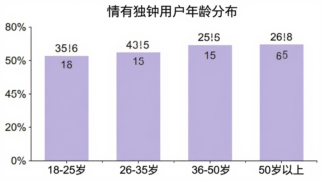一张柱状图,标题为「情有独钟用户年龄分布」,横轴标注18-25岁、26-35岁、36-50岁、50岁以上四个年龄段,纵轴为百分比,柱状图颜色为淡紫色,背景白色,图表简洁清晰,数据标签明确