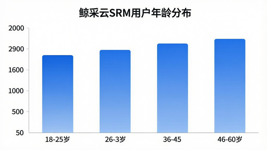 一张展示鲸采云SRM用户年龄分布的柱状图图片,横轴是18-25岁、26-35岁、36-45岁、46-60岁四个年龄段,纵轴是用户人数占比,柱状图颜色为蓝色渐变,图表标题为“鲸采云SRM用户年龄分布”,风格简洁数据可视化,画质清晰,干净无多余元素