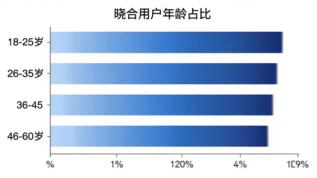 晓合 用户年龄分布柱状图,画面中一个横向柱状图,纵轴是年龄段18-25岁、26-35岁、36-45岁、46-60岁,横轴是百分比,柱子颜色从浅蓝到深蓝渐变,图表标题为“晓合用户年龄占比”,背景是白色,风格简洁数据可视化,画质清晰,干净无多余元素