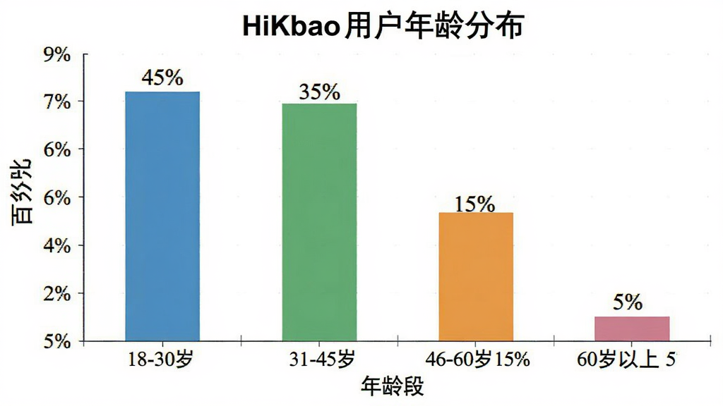 һ��չʾHiKbao�û�����ֲ���״ͼ��ͼƬ��������ͼ��������������Σ������ǰٷֱȣ�������ɫ��������ע��18-30��45%��31-45��35%��46-60��15%��60������5%�����ݣ����ֹ���������࣬ϸ����ȷ�����ʸɾ����޶���Ԫ��