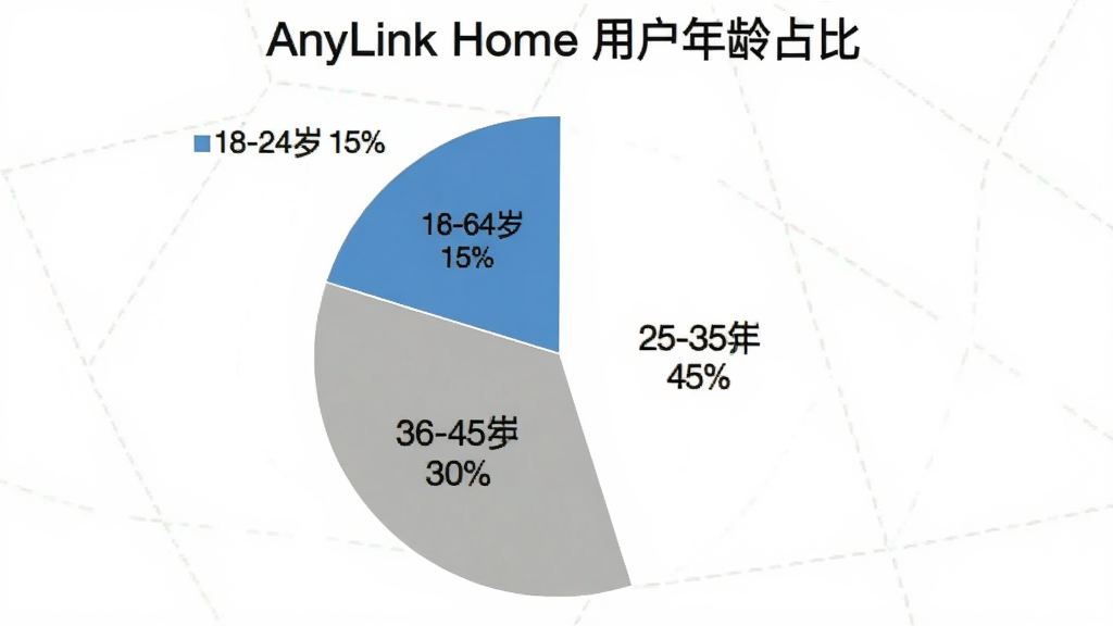 AnyLink Home �û�����ֲ���״ͼ��ͼ�����⡰AnyLink Home �û�����ռ�ȡ�����ͼ���Ŀ飺18-24��15%��25-35��45%��36-45��30%��46-60��10%����ɫ���׻ң�����࣬���ʸɾ��޶���Ԫ��