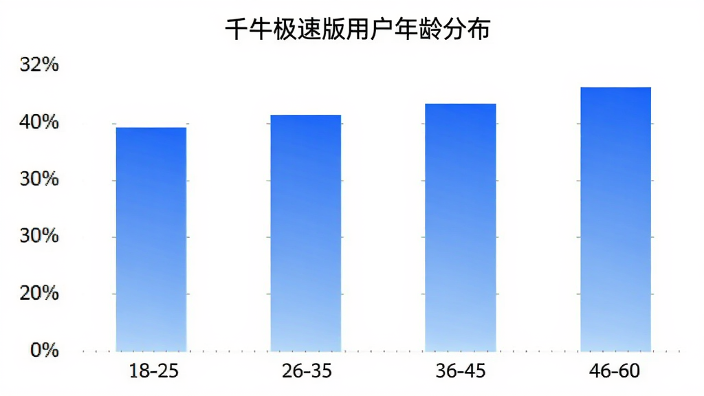 ǧţ���ٰ� �û�����ֲ���״ͼ������Ϊ�����18-25��26-35��36-45��46-60������Ϊ�û�ռ�Ȱٷֱȣ���״ͼ��ɫΪ��ɫ���䣬ͼ������Ϊ��ǧţ���ٰ��û�����ֲ�������������񣬻��ʸɾ����޶���Ԫ��