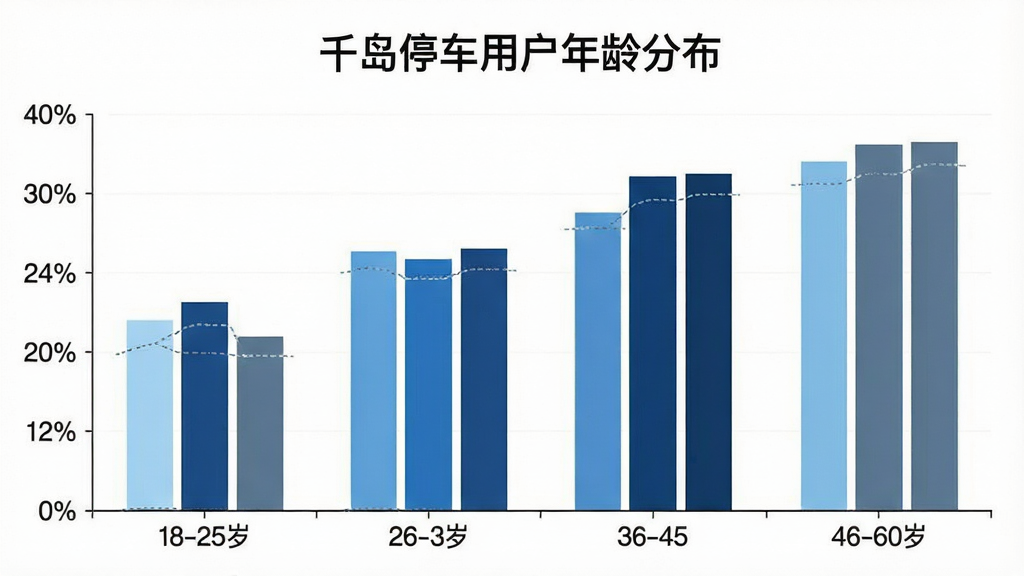 一张展示千岛停车APP用户年龄分布的柱状图图片,横轴为年龄段18-25岁、26-35岁、36-45岁、46-60岁,纵轴为用户占比百分比,柱状图颜色分别为浅蓝、中蓝、深蓝、灰蓝,图表标题为“千岛停车用户年龄分布”,背景白色,风格简洁商务,细节清晰,画质干净,无多余元素