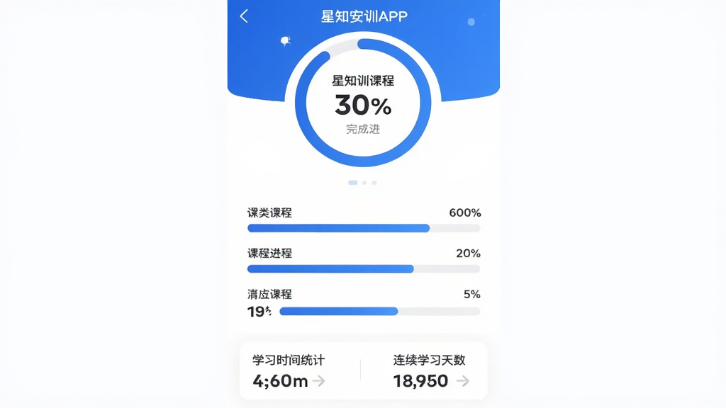 ��֪��ѵAPPѧϰ����ҳ�棬������Բ�ν��Ȼ���ʾ��ɰٷֱȣ��м��Ǹ�����γ̵Ľ��������ײ���ѧϰʱ��ͳ�ƺ�����ѧϰ������������Ƽ���ִ������ݿ��ӻ�������������ɫ�����ʸɾ��޶���Ԫ��