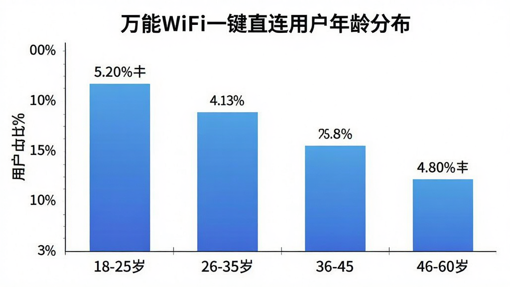 一张柱状图展示图,标题为万能WiFi一键直连用户年龄分布,横轴为年龄段18-25岁、26-35岁、36-45岁、46-60岁,纵轴为用户占比百分比,柱状图颜色为蓝色渐变,数据标注清晰,背景为白色,风格简洁商务,画质干净无多余元素