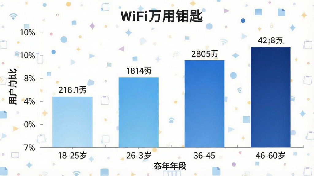 һ��չʾWiFi����Կ���û�����ֲ�����״ͼͼƬ����������״ͼͼ��������Ϊ������ʾ�����18-25�ꡢ26-35�ꡢ36-45�ꡢ46-60�꣬������ʾ�û�ռ�Ȱٷֱȣ��Ű����������Ϊ���ݿ��ӻ���ƽ�磬ϸ����������ɫ��ǳ�����������䡢��ֵ��ǩ���������ʸ���ɾ��޶���Ԫ�أ�ͼƬ�����ֱ��������WiFi����Կ�ס�