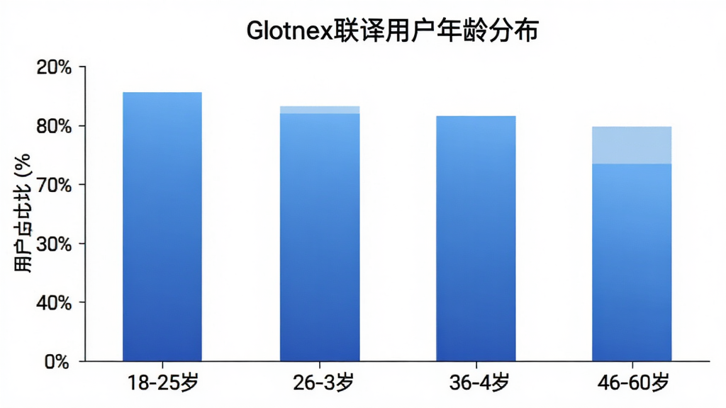 һ��չʾGlotnex�����û�����ֲ�����״ͼ������Ϊ�����18-25�ꡢ26-35�ꡢ36-45�ꡢ46-60�꣬����Ϊ�û�ռ�Ȱٷֱȣ���״ͼ��ɫΪ��ɫ���䣬ͼ������Ϊ��Glotnex�����û�����ֲ�����������ɫ����������ݿ��ӻ��������������޶���Ԫ��