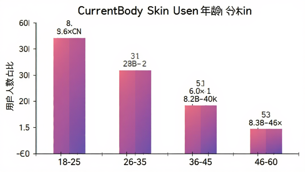 һ��չʾCurrentBody Skin�û�����ֲ�����״ͼ������Ϊ�����18-25��26-35��36-45��46-60������Ϊ�û�����ռ�ȣ���״ͼ��ɫΪ����ķ�ɫ����ɫ�������ɾ������ݱ�ǩ�������������࣬�޶���Ԫ��