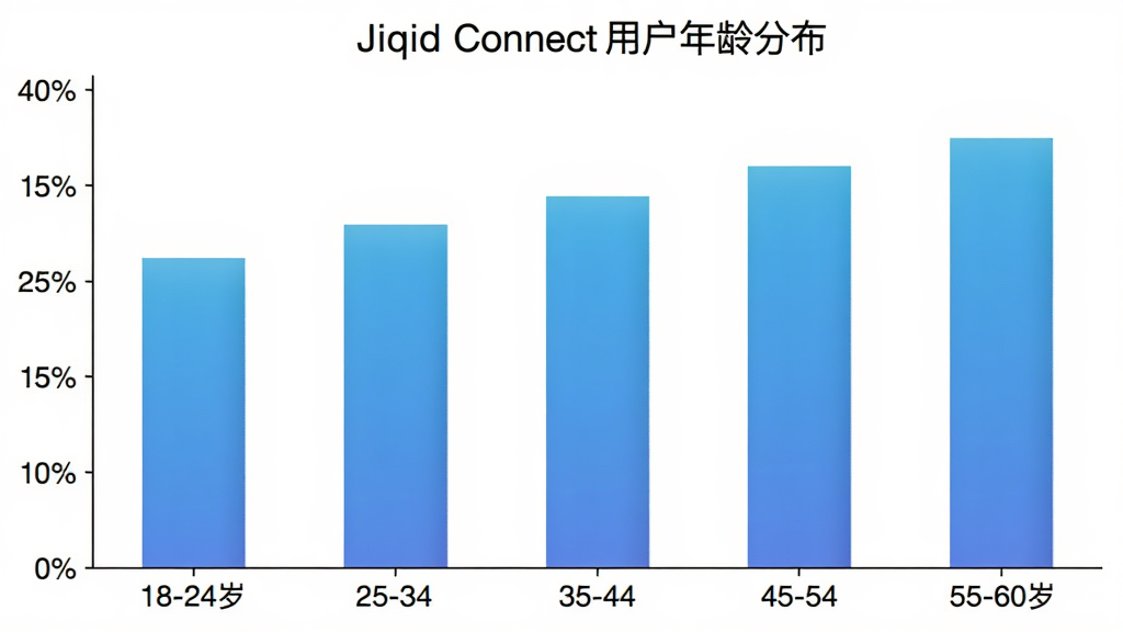 Jiqid Connect�û�����ֲ���״ͼ������Ϊ�����18-24�ꡢ25-34�ꡢ35-44�ꡢ45-54�ꡢ55-60�꣬����Ϊ�û�ռ�Ȱٷֱȣ���״ͼ��ɫΪ��ɫ���䣬ͼ������Ϊ��Jiqid Connect�û�����ֲ�����������ɫ����������ݿ��ӻ������ʸɾ��޶���Ԫ��