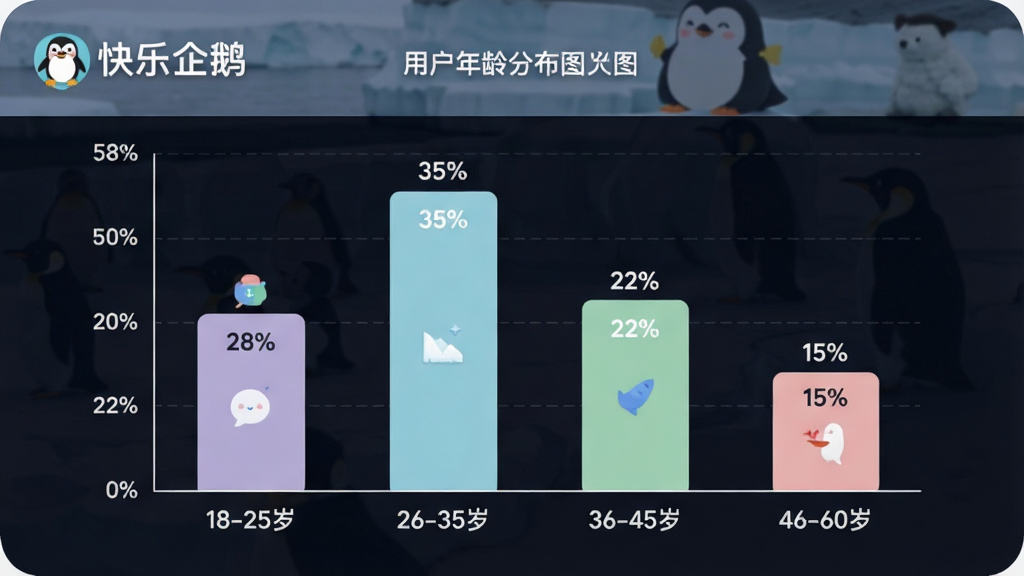 һ��չʾ��������족App�û�����ֲ���״ͼ��ʾ��ͼ������Ϊ������״ͼ���������ע��18-25�ꡱ��26-35�ꡱ��36-45�ꡱ��46-60�ꡱ�������ע�ٷֱȣ��ĸ����ӷֱ���ʾ28%��35%��22%��15%�����ֲ��þ����Ű棬���Ϊ�ִ����ݿ��ӻ���ϸ�ڴ��С�������족Logo�������ɫ�����������������޶���Ԫ��