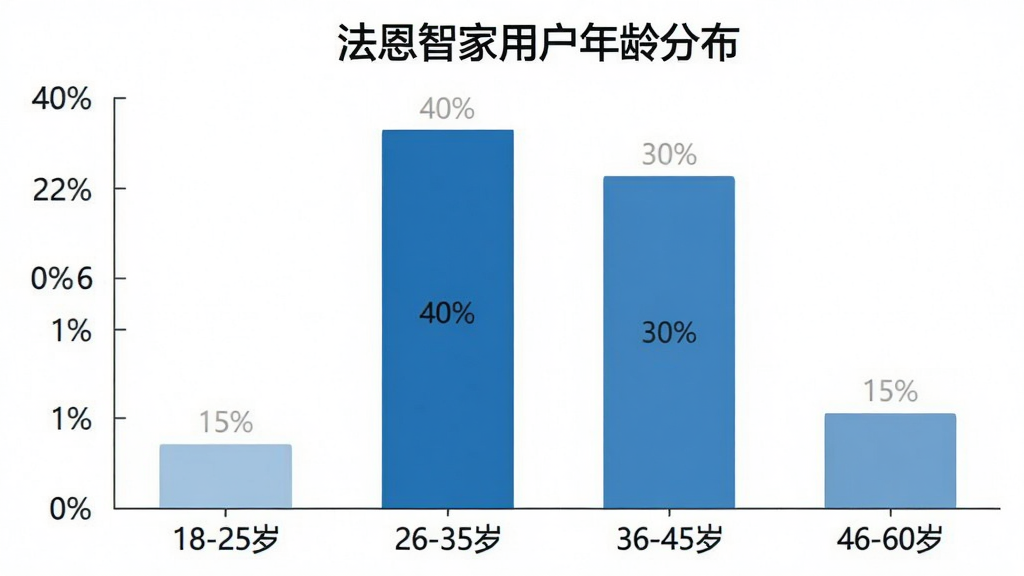 一张柱状图,展示不同年龄段用户占比。图表标题为“法恩智家用户年龄分布”。横轴为年龄段:18-25岁、26-35岁、36-45岁、46-60岁。纵轴为用户百分比。柱状图显示,26-35岁用户占比最高,约为40%,其次是36-45岁占比30%,18-25岁占比15%,46-60岁占比15%。图表风格简洁,颜色为蓝色系。画质清晰、干净、无多余元素。