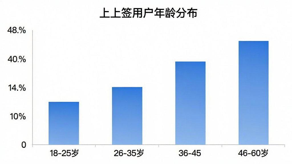 一张柱状图展示“上上签”用户年龄分布,横轴为年龄段:18-25岁、26-35岁、36-45岁、46-60岁,纵轴为用户占比百分比,柱状图颜色为蓝色渐变,图表标题为“上上签用户年龄分布”,整体风格简洁商务,画质干净,无多余元素