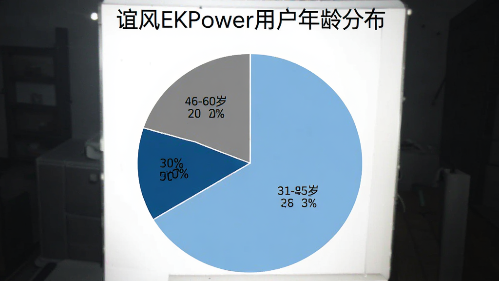 һ�ű�״ͼ������Ϊ�����EKPower�û�����ֲ�����ͼ����Ϊ���飬18-30��ռ30%��31-45��ռ50%��46-60��ռ20%����ɫ�ֱ�Ϊǳ������������ɫ��������ɫ��ͼ������������࣬���ʸɾ�