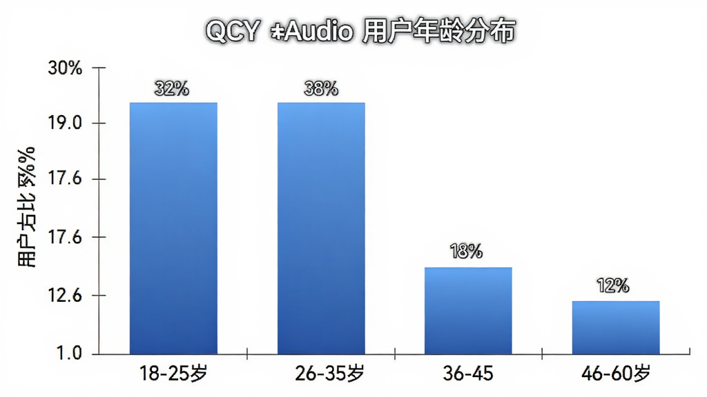 һ��չʾQCY Audio�û�����ֲ�����״ͼ��ͼ������Ϊ����Σ�18-25�ꡢ26-35�ꡢ36-45�ꡢ46-60�ꣻ����Ϊ�û�ռ�Ȱٷֱȡ���״ͼ��ɫΪ������ɫ�����ݱ�ǩ�����ɼ���18-25��ռ32%��26-35��ռ38%��36-45��ռ18%��46-60��ռ12%�������ɾ�����������Լ�������������޶���Ԫ�ء�
