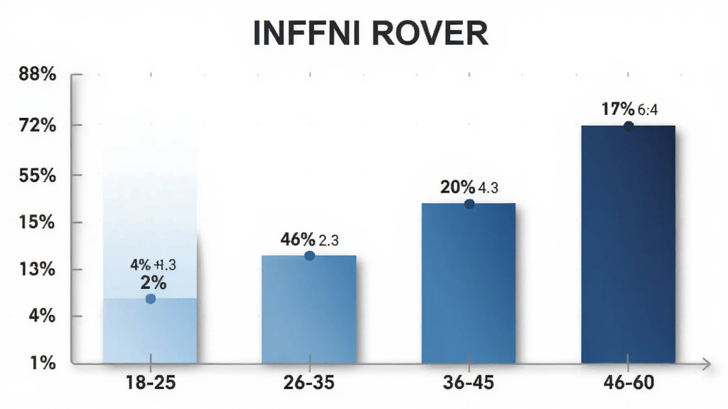 һ��չʾ INFFNI ROVER �û�����ֲ�����״ͼ����������״ͼ������Ϊ�����18-25��26-35��36-45��46-60������Ϊ�û�ռ�Ȱٷֱȡ�������������ɫ��ǳ�����������䣬ÿ�������Ϸ���ע����ٷֱ����֡��Ű�Ϊ��Ϣͼ����񡣷��Ϊ�ִ���ƽ����ϸ����ͼ�������ɾ�������΢��Ӱ�������������޶���Ԫ�أ������ 