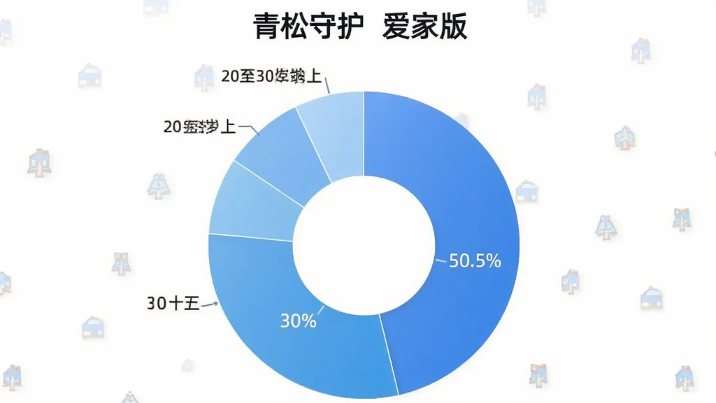 �����ػ������Ұ棩���Ӷ� �û�����ֲ���״ͼ ͼ������Ϊ�û�����ռ�� ��ʾ30��40��ռ�Ȱٷ�֮��ʮ�� 40��50��ռ�Ȱٷ�֮��ʮ 20��30��ռ�Ȱٷ�֮ʮ�� 50������ռ�Ȱٷ�֮ʮ ��ɫΪ��ɫϵ���� ͼ��������ִ� ���ݱ�ǩ���� ������ɫ ���ʸɾ� �޶���Ԫ��