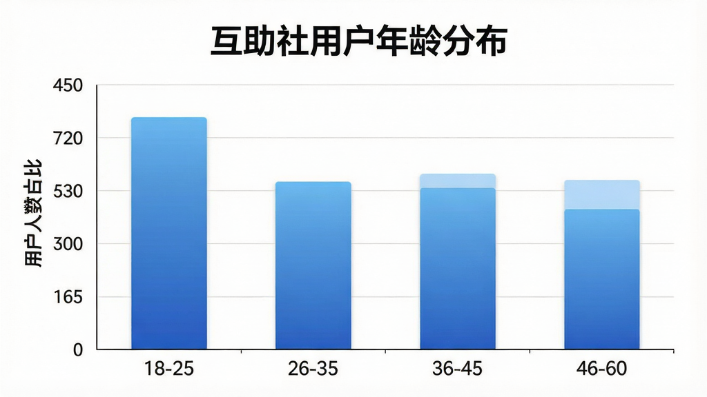 һ��չʾ�������硱�û�����ֲ�����״ͼ��������ͼ��������Ϊ�����18-25��26-35��36-45��46-60������Ϊ�û�����ռ�ȣ���״ͼ��ɫΪ��ɫ���䣬�����������Ű����룬���������ϸ�ھ��£����ʸɾ�������Ϊ��ɫ��ͼ���Ϸ�����������ʾ���������û�����ֲ�����