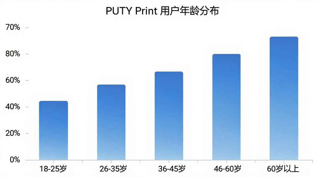PUTY Print �û�����ֲ���״ͼ������Ϊ�����18-25�ꡢ26-35�ꡢ36-45�ꡢ46-60�ꡢ60�����ϣ�����Ϊ�û�ռ�Ȱٷֱȣ���״��ɫΪ��ɫ���䣬ͼ������Ϊ��PUTY Print �û�����ֲ�����������רҵ�������������ɾ��޶���Ԫ��