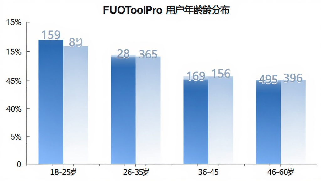 FUOToolPro�û�����ֲ���״ͼ������Ϊ18-25�ꡢ26-35�ꡢ36-45�ꡢ46-60�꣬����Ϊ�û�ռ�ȣ���״��ɫ���׽��䣬������������ƽ��ͼ����񣬸��廭�ʣ��ɾ��޶���Ԫ��