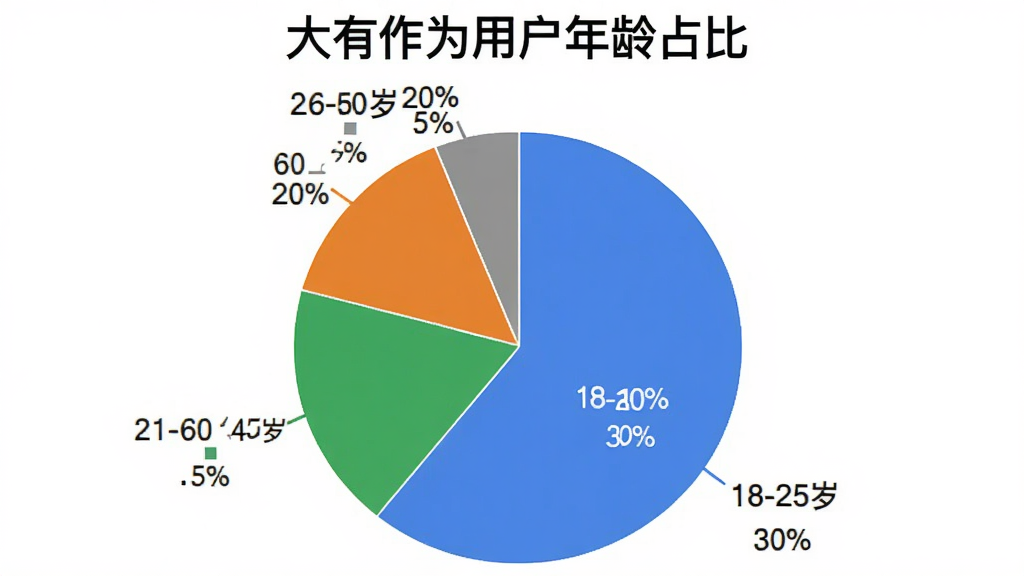 大有作为用户年龄分布饼状图,图表标题为“大有作为用户年龄占比”,饼图分为四块,分别标注“18-25岁 30%”、“26-40岁 45%”、“41-60岁 20%”、“60岁以上 5%”,配色为蓝色、绿色、橙色、灰色,图表风格简洁明了,背景为白色,画质干净无多余元素