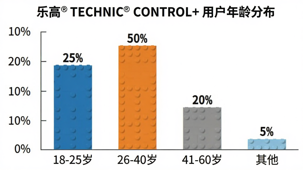 һ����״ͼ������Ϊ���ָ� TECHNIC CONTROL+ �û�����ֲ���������Ϊ�������䡸18-25�ꡢ26-40�ꡢ41-60�ꡢ������������Ϊռ�Ȱٷֱȣ�������ɫ�ֱ�Ϊ��ɫ����ɫ����ɫ��ǳ��ɫ�������Ϸ���ע����ٷֱ���ֵ��25%��50%��20%��5%����ͼ��������ִ��������ɾ����޶���Ԫ�ء�