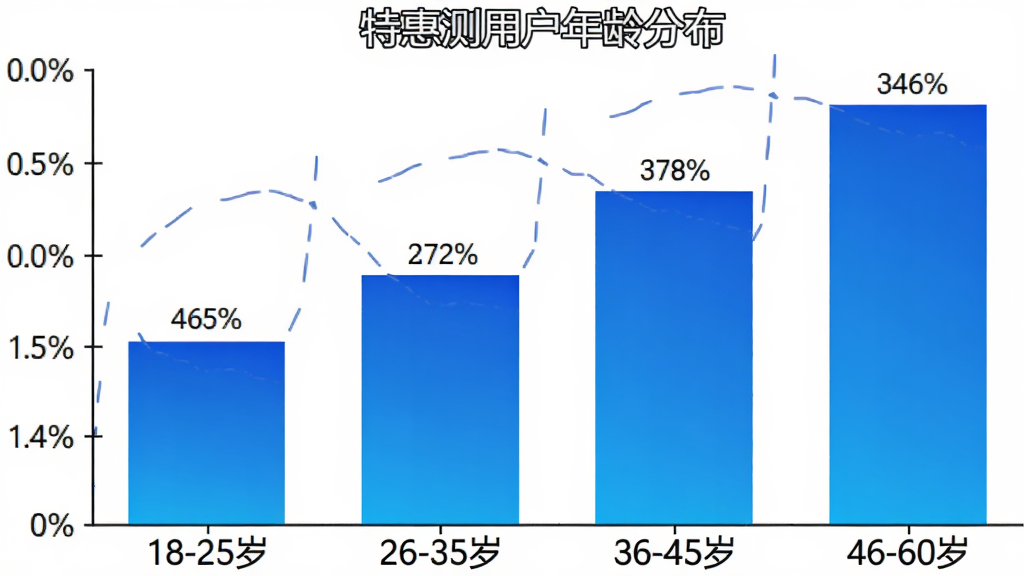 特惠测用户年龄分布柱状图,横轴为年龄段“18-25岁”“26-35岁”“36-45岁”“46-60岁”,纵轴为占比百分比,柱状图颜色为蓝色渐变,每个柱子上方标注具体百分比数值,背景为白色,风格简洁清晰,画质干净