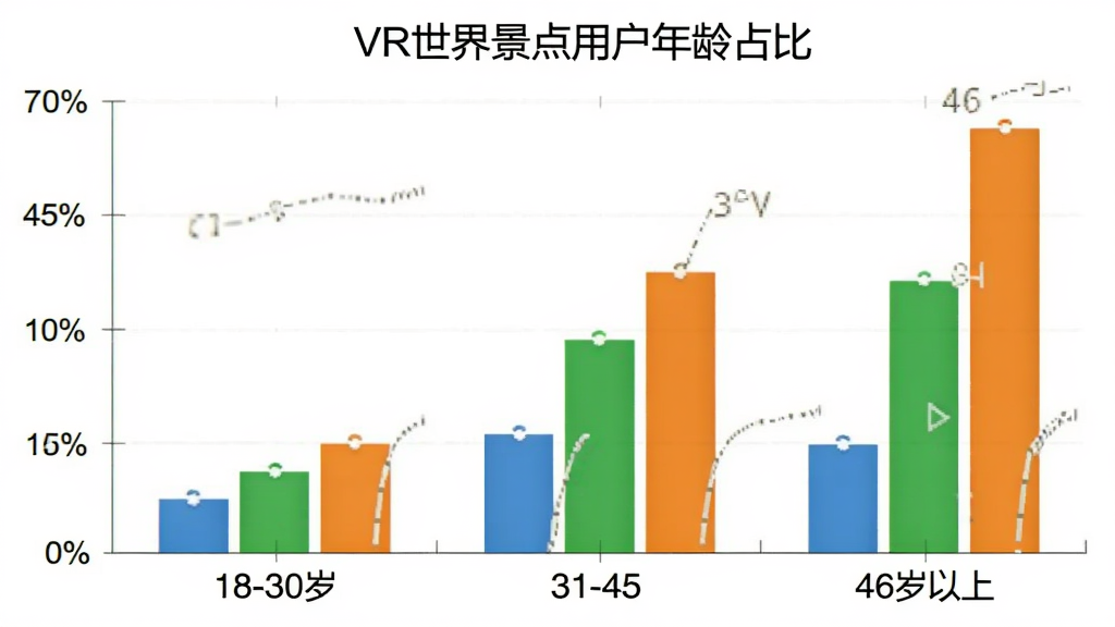 VR���羰�� �û�����ֲ���״ͼ������Ϊ�����18-30�ꡢ31-45�ꡢ46�����ϣ�����Ϊ�ٷֱȣ���״��ɫ�ֱ�Ϊ��ɫ����ɫ����ɫ��ͼ������Ϊ��VR���羰���û�����ռ�ȡ�������࣬���ʸɾ�