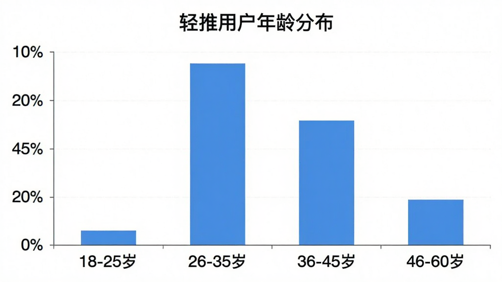 一张柱状图图片,展示“轻推”用户年龄分布,横轴为年龄段“18-25岁”“26-35岁”“36-45岁”“46-60岁”,纵轴为用户占比百分比,柱子高度依次为20%、45%、25%、10%,图表标题为“轻推用户年龄分布”,风格简洁,数据清晰,画质干净无多余元素