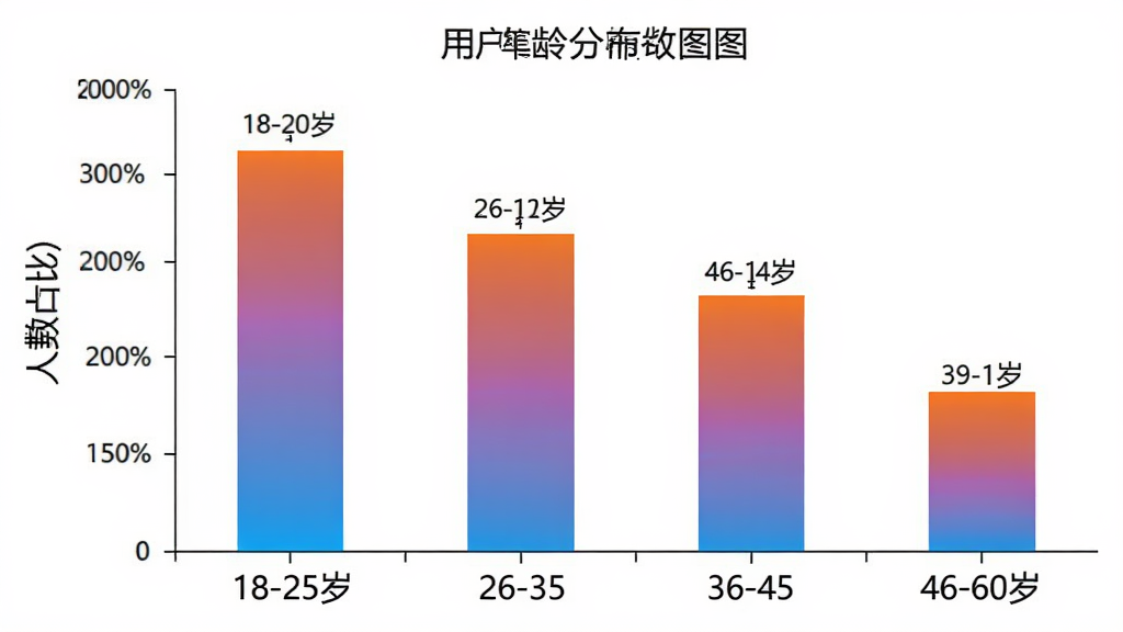 封神幻想世界 用户年龄分布柱状图 横轴为18-25岁、26-35岁、36-45岁、46-60岁 纵轴为人数占比 柱体颜色为渐变色 背景干净 数据标注清晰 无多余装饰