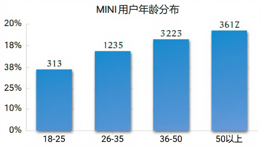 MINI�û�����ֲ���״ͼ������Ϊ����ͼ�������ֺ���Ϊ�����18-25��26-35��36-50��50���ϣ�����Ϊռ�Ȱٷֱȣ���״��ɫ���������Ű�������ע��ֵ��������ݿ��ӻ���ƽ�磬ϸ����������΢��Ӱ�����ʸɾ��޶���Ԫ��