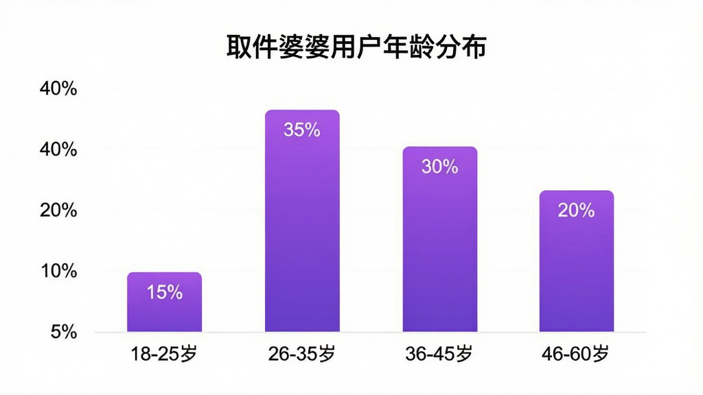 画面是一个柱状图,横轴标注不同年龄段“18-25岁”“26-35岁”“36-45岁”“46-60岁”,纵轴标注用户占比百分比,柱子颜色为紫色渐变,图表标题为“取件婆婆用户年龄分布”,柱子高度分别显示约15%、35%、30%、20%,布局为图表居中,风格简洁现代,细节清晰,画质干净,无多余元素