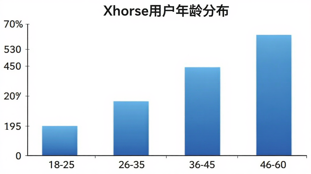 һ��չʾXhorse�û�����ֲ�����״ͼ������Ϊ�����18-25��26-35��36-45��46-60������Ϊ�û�ռ�ȣ���״ͼ��ɫΪ��ɫ���䣬ͼ������Ϊ��Xhorse�û�����ֲ�����������ɫ������࣬�����������޶���Ԫ��