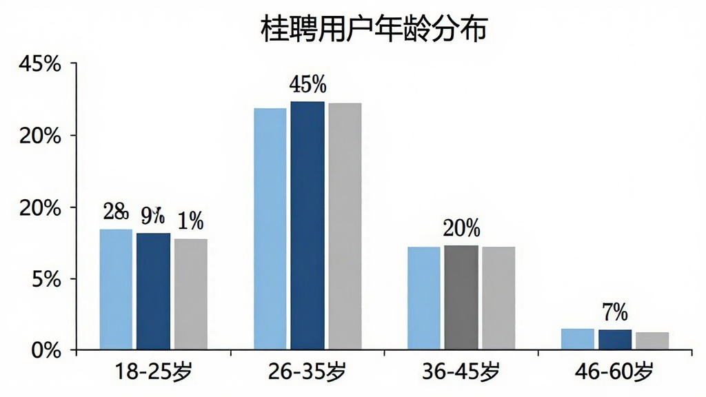 一张柱状图,标题为“桂聘用户年龄分布”,横轴为年龄段“18-25岁”“26-35岁”“36-45岁”“46-60岁”,纵轴为用户占比百分比,柱状图颜色分别为浅蓝、深蓝、灰色、浅灰,数据标签清晰显示如“28%”“45%”“20%”“7%”,整体风格干净专业,画质清晰