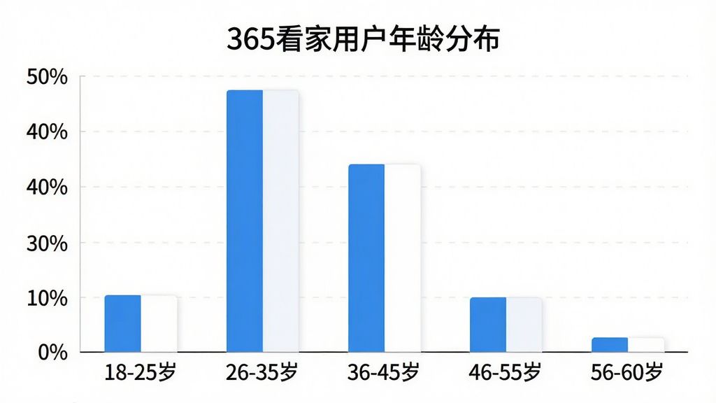 一个柱状图,标题为“365看家用户年龄分布”,横轴标注五个年龄段“18-25岁”“26-35岁”“36-45岁”“46-55岁”“56-60岁”,纵轴标注百分比刻度从0%到50%,柱状图显示26-35岁占比最高约40%,36-45岁占比约30%,46-55岁占比约15%,18-25岁占比约10%,56-60岁占比约5%,图表风格简洁现代,蓝白配色,画质干净清晰,无多余装饰元素