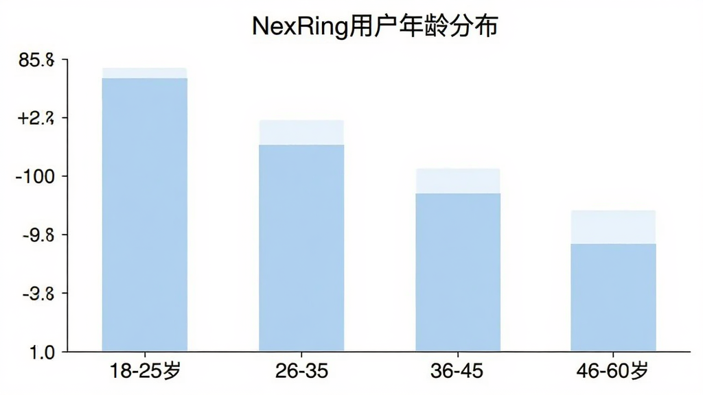 NexRing用户年龄分布柱状图,横轴为年龄段18-25岁、26-35岁、36-45岁、46-60岁,纵轴为用户占比,柱子颜色为淡蓝色,图表标题为“NexRing用户年龄分布”,背景白色,风格简洁清晰,画质干净,无多余元素