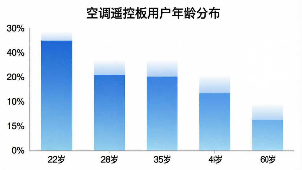 一张展示空调遥控板用户年龄分布的柱状图,横轴是年龄段22岁、28岁、35岁、48岁、60岁,纵轴是用户占比百分比,柱状图颜色为蓝色渐变,背景白色,图表标题为