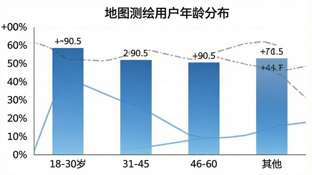 一张柱状图展示地图测绘软件用户年龄分布的图片,横轴标注18-30岁、31-45岁、46-60岁、其他四个年龄段,纵轴标注百分比数值,柱体使用蓝色渐变填充,图表标题为地图测绘用户年龄分布,整体风格简洁专业,数据标签清晰,画质干净无多余元素
