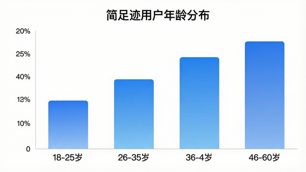 一张展示不同年龄段用户使用“简足迹”App的柱状图,横轴为年龄段(18-25岁、26-35岁、36-45岁、46-60岁),纵轴为用户人数占比,柱状图颜色为渐变的蓝色,图表标题为“简足迹用户年龄分布”,风格简洁明了,画质干净无多余元素