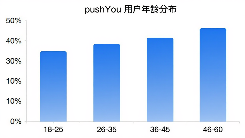 pushYou �û�����ֲ���״ͼ������Ϊ�����18-25��26-35��36-45��46-60������Ϊ�û�ռ�Ȱٷֱȣ���״ͼ��ɫΪ��ɫ���䣬������ɫ��ͼ������Ϊ��pushYou �û�����ֲ�������������������ʸɾ����޶���Ԫ��