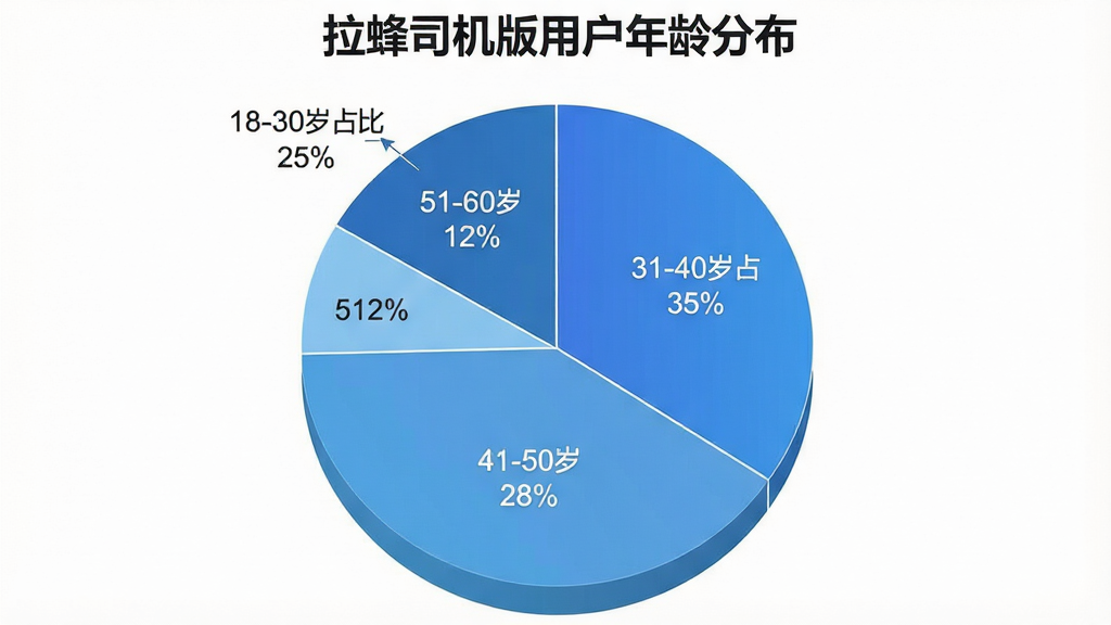 AI����һ�ű�״ͼ���ݿ��ӻ�ͼ��������Ϊ������˾�����û�����ֲ�����ͼ����Ϊ�ĸ��������򣬷ֱ��ע18-30��ռ��25%��31-40��ռ��35%��41-50��ռ��28%��51-60��ռ��12%����ɫ����ɫϵ����Ϊ���������ɾ���ɫ�����������ϸ������