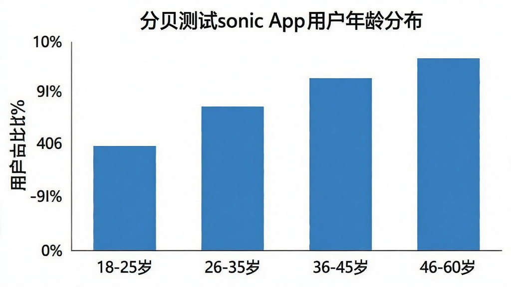 һ����״ͼ��չʾ���ֱ�����sonic��App�û�����ֲ�������Ϊ����Ρ�18-25�ꡱ����26-35�ꡱ����36-45�ꡱ����46-60�ꡱ������Ϊ�û�ռ�Ȱٷֱȣ�������ɫΪ��ɫ��ͼ�������������ɾ����޶���Ԫ��