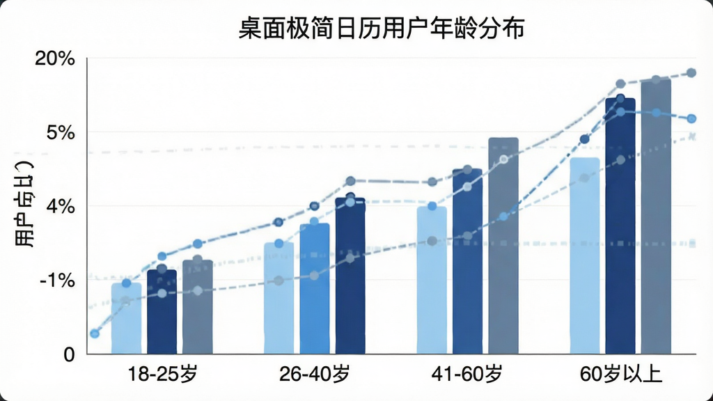 一张柱状图,横轴标注“18-25岁”“26-40岁”“41-60岁”“60岁以上”,纵轴为用户占比,柱子颜色分别为浅蓝、中蓝、深蓝、灰蓝,图表标题为“桌面极简日历用户年龄分布”,整体风格简洁数据可视化,画质清晰无多余装饰