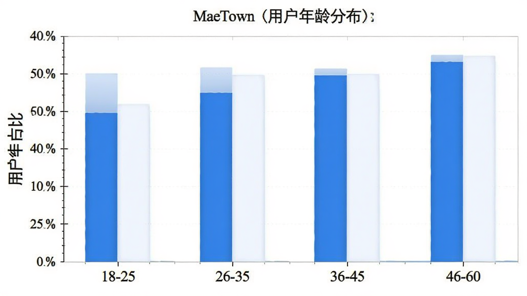 MaeTown �û�����ֲ���״ͼ������Ϊ�����18-25��26-35��36-45��46-60������Ϊ�û�ռ�ȣ���״ͼ��ʾ������ηֲ�����ɫ����Ϊ����ͼ������������࣬���ʸɾ��޶���Ԫ��
