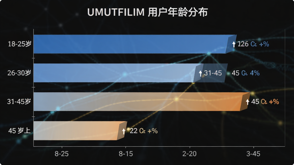 UMUTFILIM 用户年龄分布柱状图,主体为图表展示18-25岁、26-30岁、31-45岁、45岁以上四个年龄段的用户占比,布局为横向柱状图,风格数据可视化,细节清晰,画质干净无多余元素,图片中文字显示“UMUTFILIM 用户年龄分布”
